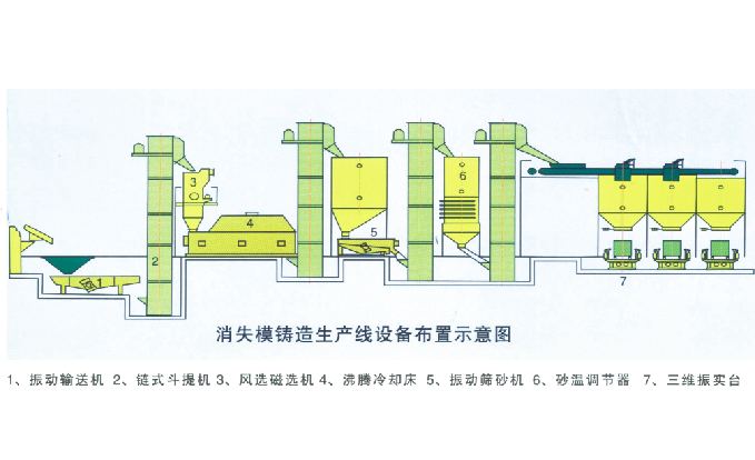 消失模、V法鑄造生產線