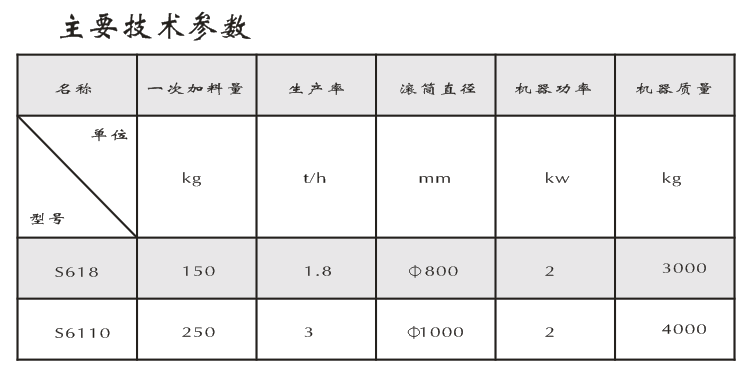 覆膜砂設(shè)備的相關(guān)參數(shù)
