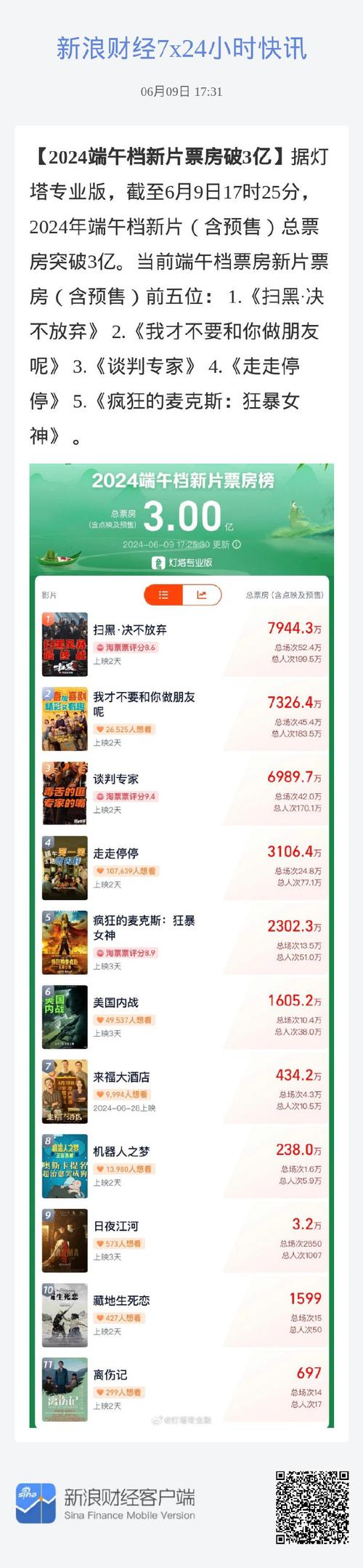 新澳门彩开奖结果今天和端午档票房破5000万与端午档总票房破亿